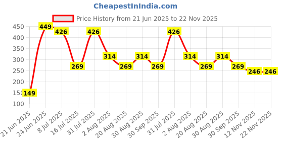 myntra.com Amour Secret Floral Bra Full Coverage amour secret Price History Graph from 21 Jun 2025 to 22 Nov 2025
