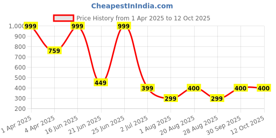 myntra.com Amour Secret Floral Bra Full Coverage Lightly Padded amour secret Price History Graph from 1 Apr 2025 to 11 Oct 2025