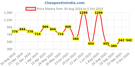 myntra.com Amour Secret Floral Bra Full Coverage Lightly Padded amour secret Price History Graph from 30 Aug 2024 to 5 Oct 2025