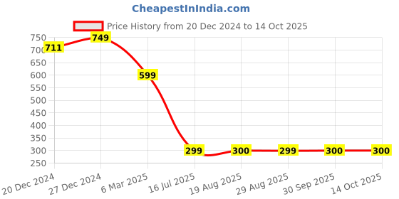 myntra.com Amour Secret Floral Bra Full Coverage Lightly Padded amour secret Price History Graph from 20 Dec 2024 to 13 Oct 2025