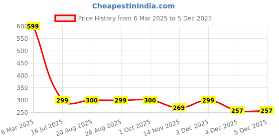 myntra.com Amour Secret Floral Bra Full Coverage Lightly Padded amour secret Price History Graph from 6 Mar 2025 to 4 Dec 2025