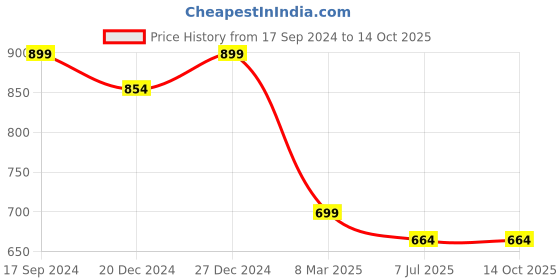 myntra.com Amour Secret Floral Bra Full Coverage Lightly Padded amour secret Price History Graph from 17 Sep 2024 to 14 Oct 2025