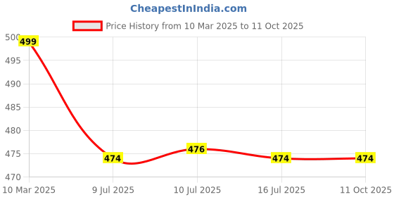 myntra.com Amour Secret Floral Bra Full Coverage Non-Wired Lightly Padded amour secret Price History Graph from 10 Mar 2025 to 11 Oct 2025