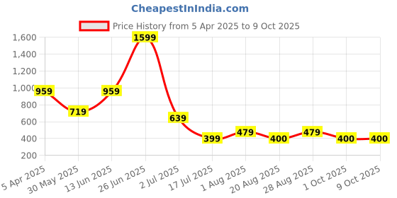 myntra.com Amour Secret Floral Bra Full Coverage Underwired Lightly Padded amour secret Price History Graph from 5 Apr 2025 to 9 Oct 2025