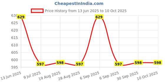 myntra.com Amour Secret Floral Bra Half Coverage Lightly Padded amour secret Price History Graph from 13 Jun 2025 to 9 Oct 2025