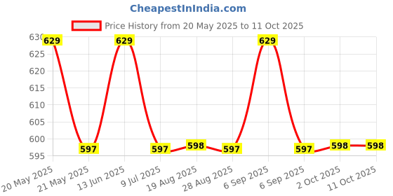 myntra.com Amour Secret Floral Bra Half Coverage Lightly Padded amour secret Price History Graph from 20 May 2025 to 11 Oct 2025