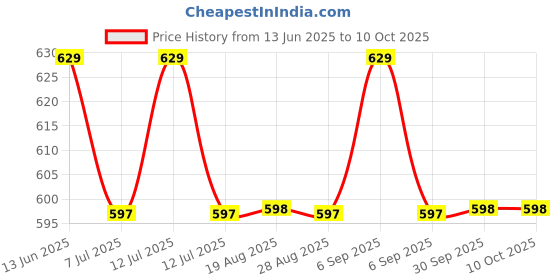 myntra.com Amour Secret Floral Bra Half Coverage Lightly Padded amour secret Price History Graph from 13 Jun 2025 to 9 Oct 2025