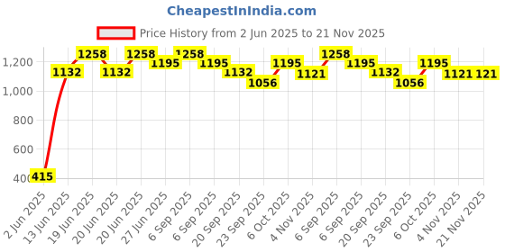 myntra.com Amour Secret Floral Bra Half Coverage Lightly Padded amour secret Price History Graph from 2 Jun 2025 to 20 Nov 2025