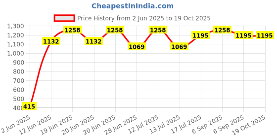 myntra.com Amour Secret Floral Bra Half Coverage Lightly Padded amour secret Price History Graph from 2 Jun 2025 to 18 Oct 2025