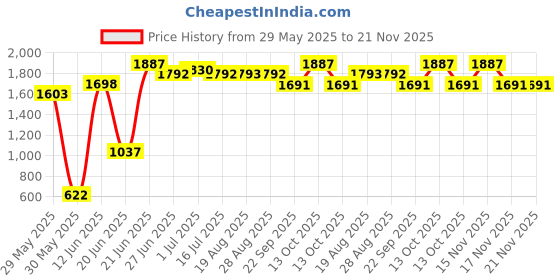 myntra.com Amour Secret Floral Bra Half Coverage Lightly Padded amour secret Price History Graph from 29 May 2025 to 20 Nov 2025