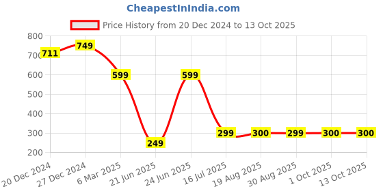 myntra.com Amour Secret Floral Bra Non-Wired Full Coverage Lightly Padded amour secret Price History Graph from 20 Dec 2024 to 13 Oct 2025