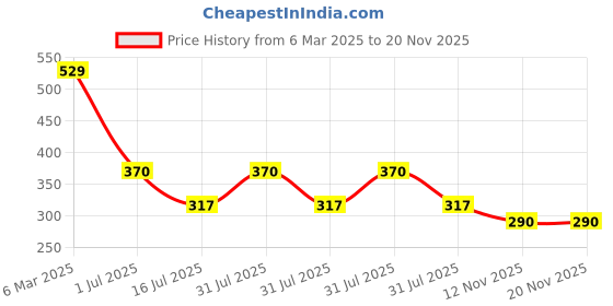 myntra.com Amour Secret Floral Full Coverage Bra amour secret Price History Graph from 6 Mar 2025 to 20 Nov 2025