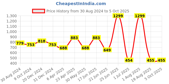 myntra.com Amour Secret Floral Full Coverage Lightly Padded Bra With All Day Comfort amour secret Price History Graph from 30 Aug 2024 to 4 Oct 2025