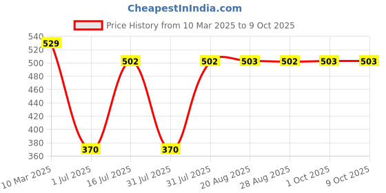myntra.com Amour Secret Floral Full Coverage Minimizer Bra amour secret Price History Graph from 10 Mar 2025 to 8 Oct 2025