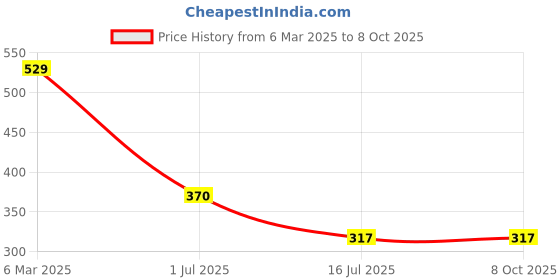 myntra.com Amour Secret Floral Full Coverage Non Padded Minimizer Bra amour secret Price History Graph from 6 Mar 2025 to 8 Oct 2025
