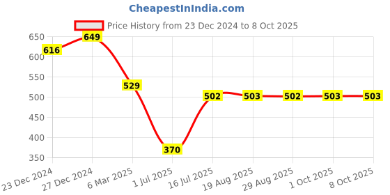 myntra.com Amour Secret Floral Full Coverage Non Padded Minimizer Bra amour secret Price History Graph from 23 Dec 2024 to 8 Oct 2025