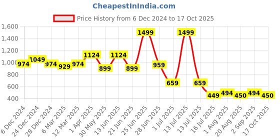 myntra.com Amour Secret Floral Half Coverage Heavily Padded Bra amour secret Price History Graph from 6 Dec 2024 to 17 Oct 2025