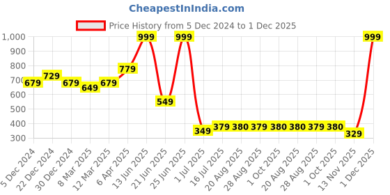 myntra.com Amour Secret Floral Half Coverage Lightly Padded Bandeau Bra amour secret Price History Graph from 5 Dec 2024 to 1 Dec 2025