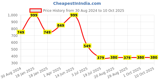 myntra.com Amour Secret Floral Lace Bra Full Coverage Lightly Padded amour secret Price History Graph from 30 Aug 2024 to 9 Oct 2025