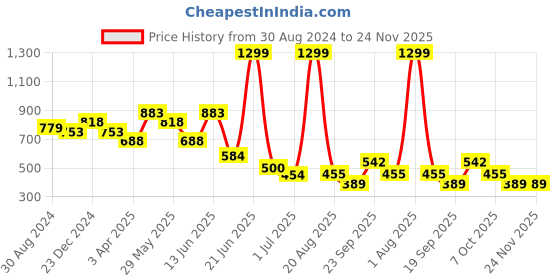 myntra.com Amour Secret Floral Lace Full Coverage Lightly Padded Everyday Bra amour secret Price History Graph from 30 Aug 2024 to 24 Nov 2025