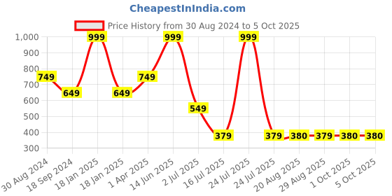 myntra.com Amour Secret Floral Laced Full Coverage Lightly Padded Bra with All Day Comfort amour secret Price History Graph from 30 Aug 2024 to 4 Oct 2025