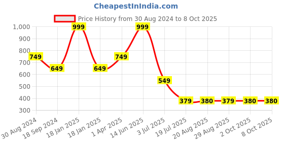 myntra.com Amour Secret Floral Laced Full Coverage Lightly Padded Bra with All Day Comfort amour secret Price History Graph from 30 Aug 2024 to 8 Oct 2025