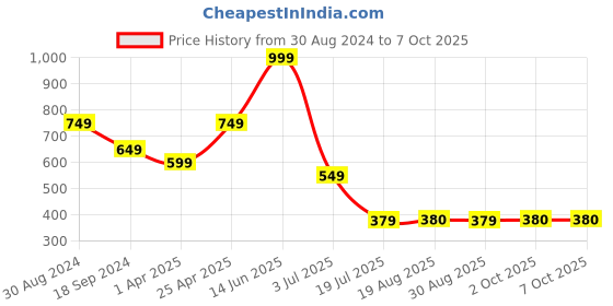 myntra.com Amour Secret Floral Laced Full Coverage Lightly Padded Bra with All Day Comfort amour secret Price History Graph from 30 Aug 2024 to 7 Oct 2025