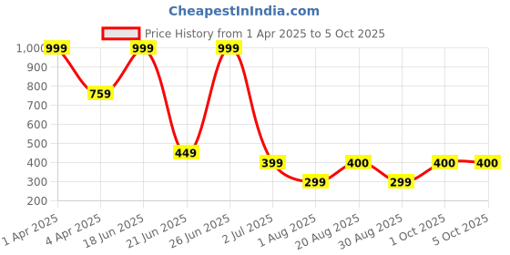 myntra.com Amour Secret Floral Printed Bra Full Coverage Lightly Padded-PDRKN019_Chy amour secret Price History Graph from 1 Apr 2025 to 4 Oct 2025