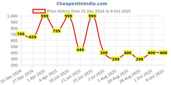 myntra.com Amour Secret Floral Printed Full Coverage Lightly Padded Everyday Bra amour secret Price History Graph from 25 Dec 2024 to 8 Oct 2025