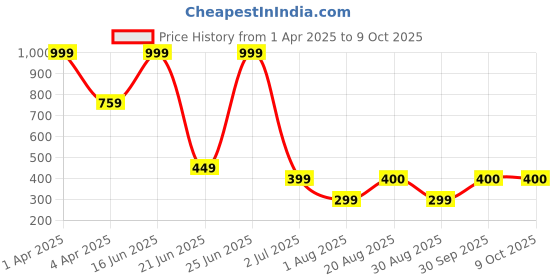 myntra.com Amour Secret Floral Printed Full Coverage Lightly Padded Everyday Bra amour secret Price History Graph from 1 Apr 2025 to 8 Oct 2025