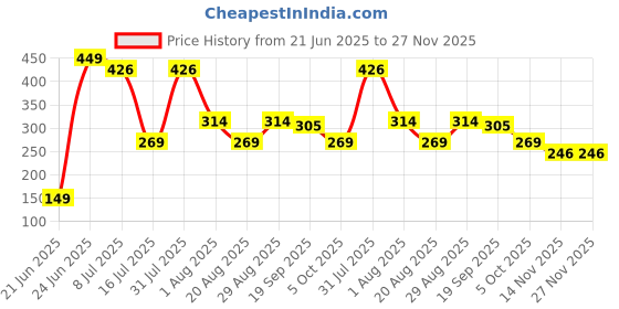 myntra.com Amour Secret Floral Self Design Full Coverage Non Padded Non-Wired T-shirt Bra amour secret Price History Graph from 21 Jun 2025 to 27 Nov 2025