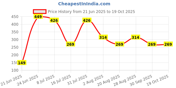 myntra.com Amour Secret Floral Self Design Full Coverage Non Padded Non-Wired T-shirt Bra amour secret Price History Graph from 21 Jun 2025 to 17 Oct 2025
