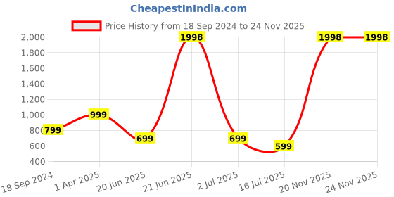 myntra.com Amour Secret Floral Underwired Pushup Bra amour secret Price History Graph from 18 Sep 2024 to 23 Nov 2025
