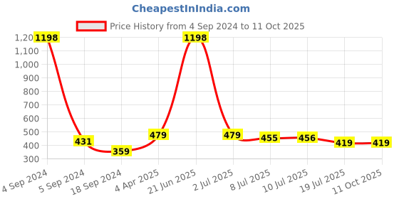 myntra.com Amour Secret Fuchsia & Red Pack Of 2 Non Padded Seamless Air Bra amour secret Price History Graph from 4 Sep 2024 to 10 Oct 2025