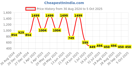 myntra.com Amour Secret Full Coverage Bra with All Day Comfort amour secret Price History Graph from 30 Aug 2024 to 5 Oct 2025