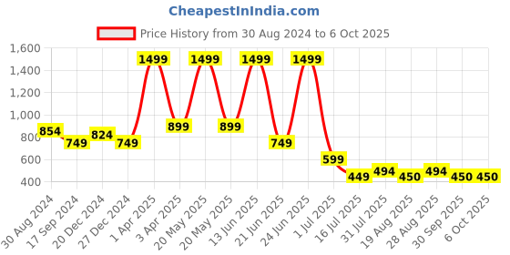 myntra.com Amour Secret Full Coverage Bra with All Day Comfort amour secret Price History Graph from 30 Aug 2024 to 5 Oct 2025