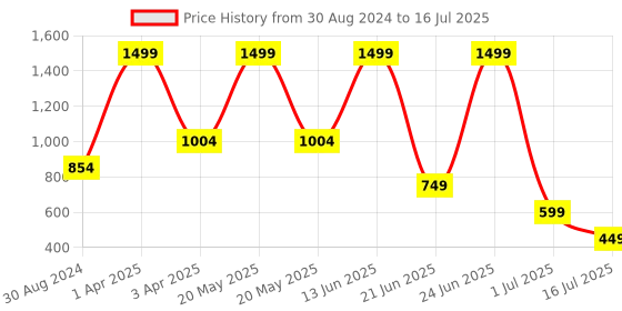 myntra.com Amour Secret Full Coverage Bra with All Day Comfort amour secret Price History Graph from 30 Aug 2024 to 16 Jul 2025