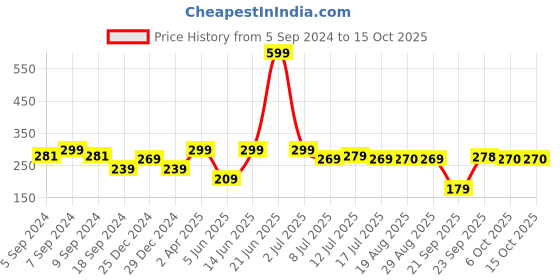 myntra.com Amour Secret Full Coverage Lightly Padded Bandeau Bra All Day Comfort amour secret Price History Graph from 5 Sep 2024 to 14 Oct 2025