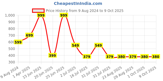 myntra.com Amour Secret Full Coverage Lightly Padded Bra amour secret Price History Graph from 9 Aug 2024 to 8 Oct 2025