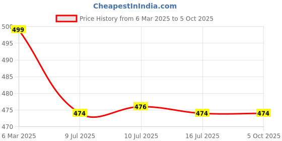 myntra.com Amour Secret Full Coverage Lightly Padded Bra amour secret Price History Graph from 6 Mar 2025 to 4 Oct 2025