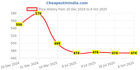 myntra.com Amour Secret Full Coverage Lightly Padded Bra amour secret Price History Graph from 20 Dec 2024 to 7 Oct 2025