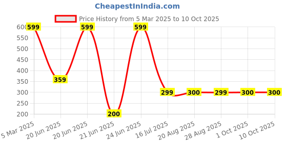 myntra.com Amour Secret Full Coverage Lightly Padded Bra amour secret Price History Graph from 5 Mar 2025 to 10 Oct 2025