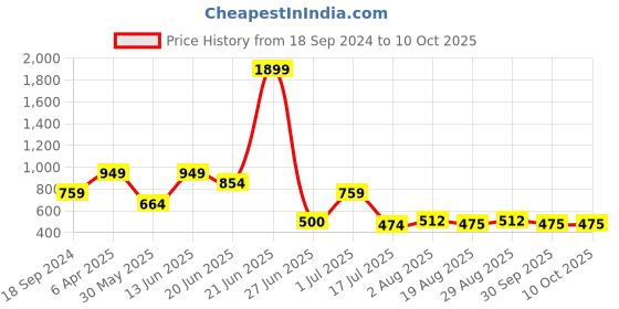 myntra.com Amour Secret Full Coverage Lightly Padded Bra All Day Comfort amour secret Price History Graph from 18 Sep 2024 to 8 Oct 2025