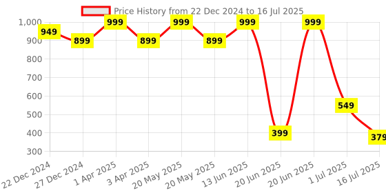 myntra.com Amour Secret Full Coverage Lightly Padded Bra With All Day Comfort amour secret Price History Graph from 22 Dec 2024 to 16 Jul 2025