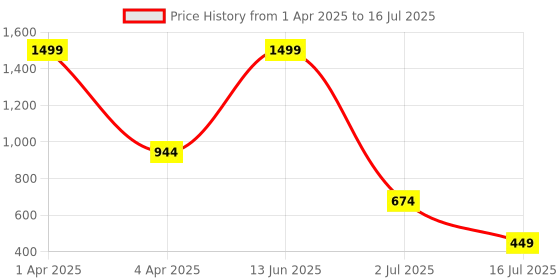 myntra.com Amour Secret Full Coverage Lightly Padded Bra with All Day Comfort amour secret Price History Graph from 1 Apr 2025 to 16 Jul 2025