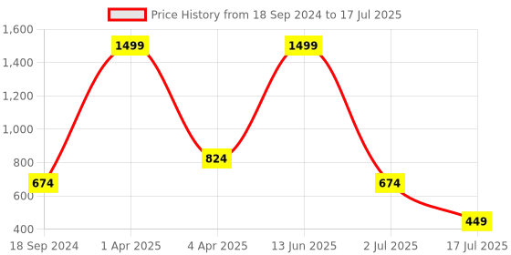 myntra.com Amour Secret Full Coverage Lightly Padded Bra With All Day Comfort amour secret Price History Graph from 18 Sep 2024 to 17 Jul 2025