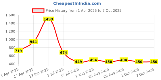 myntra.com Amour Secret Full Coverage Lightly Padded Bra With All Day Comfort amour secret Price History Graph from 1 Apr 2025 to 6 Oct 2025