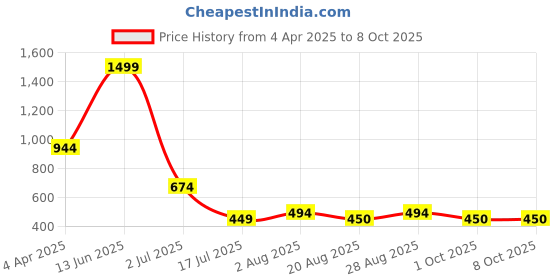 myntra.com Amour Secret Full Coverage Lightly Padded Everyday Bra amour secret Price History Graph from 4 Apr 2025 to 8 Oct 2025