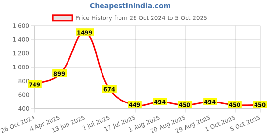 myntra.com Amour Secret Full Coverage Lightly Padded Everyday Bra amour secret Price History Graph from 26 Oct 2024 to 5 Oct 2025