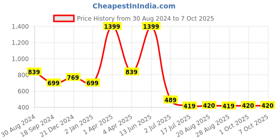 myntra.com Amour Secret Full Coverage Lightly Padded Everyday Bra All Day Comfort amour secret Price History Graph from 30 Aug 2024 to 7 Oct 2025